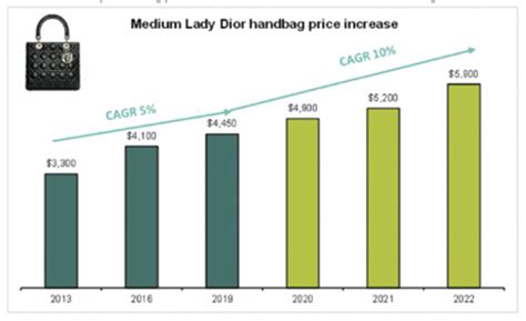 dior economical stragery|christian dior profits.